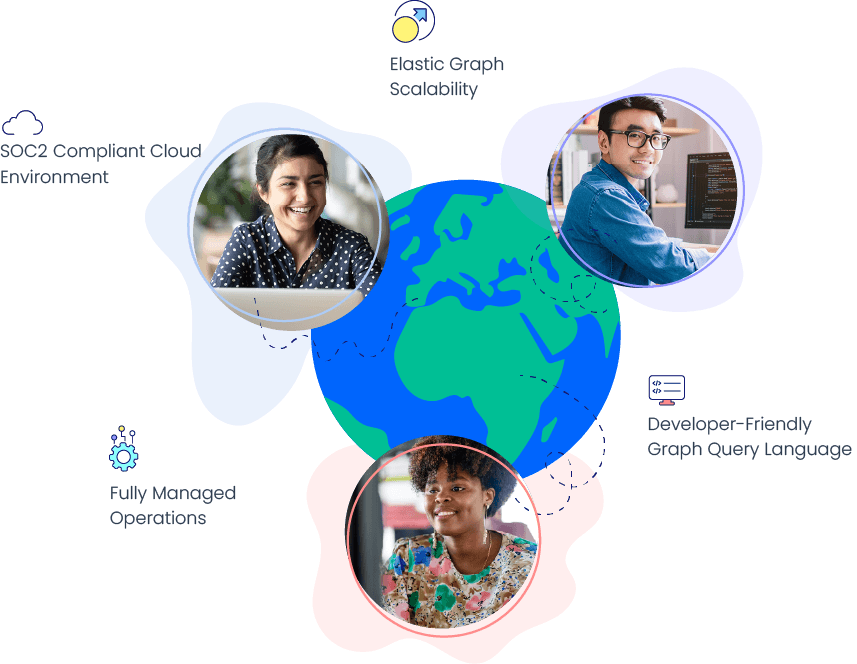 Illustration of a globe surrounded by photos of developers, connected to icons representing elastic scalability, a developer-friendly query language, fully managed operations, and a SOC2-compliant cloud environment